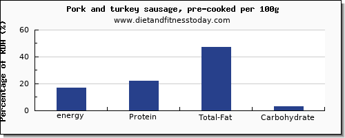 energy and nutrition facts in calories in pork sausage per 100g